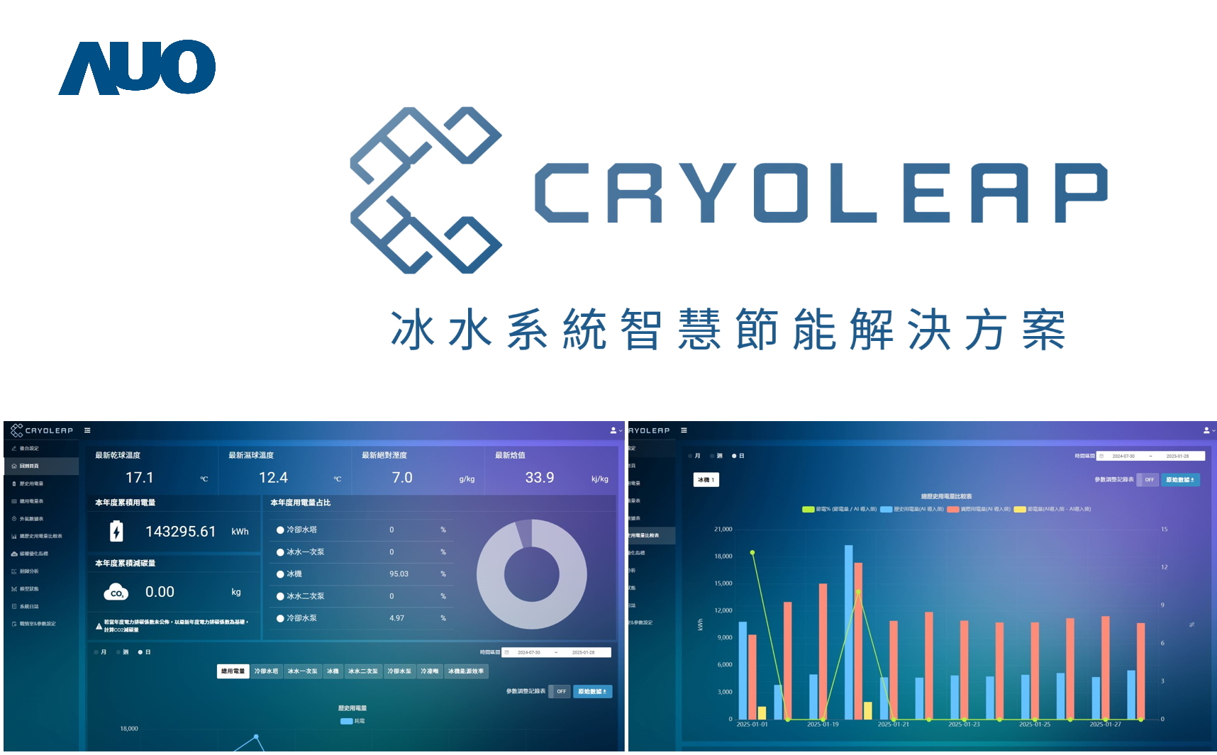 友達「CryoLeap冰水系統智慧節能解決方案」獲得台灣精品標誌，是專為大型中央空調冰水系統所設計，整合了AI建模、即時監測與智慧控制技術，具備高度相容性與擴充性，進而提升系統穩定性與維運效率